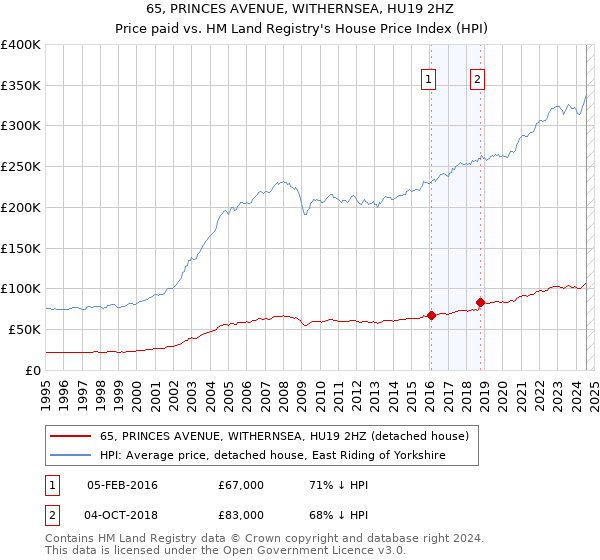 65, PRINCES AVENUE, WITHERNSEA, HU19 2HZ: Price paid vs HM Land Registry's House Price Index