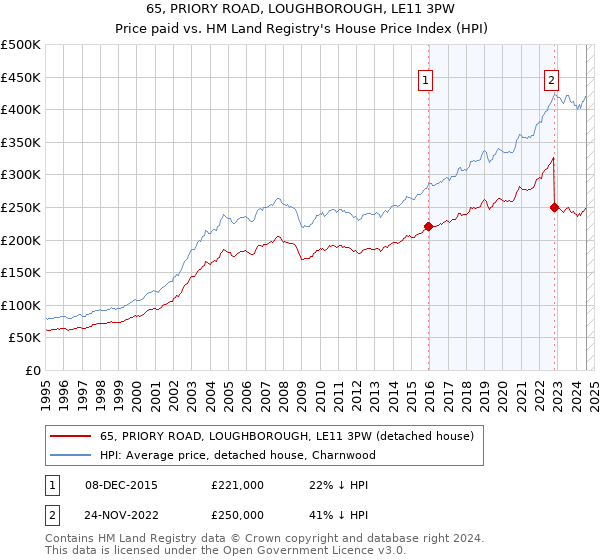 65, PRIORY ROAD, LOUGHBOROUGH, LE11 3PW: Price paid vs HM Land Registry's House Price Index