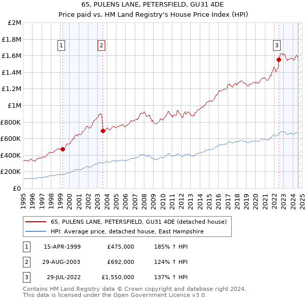 65, PULENS LANE, PETERSFIELD, GU31 4DE: Price paid vs HM Land Registry's House Price Index