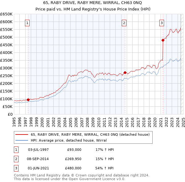 65, RABY DRIVE, RABY MERE, WIRRAL, CH63 0NQ: Price paid vs HM Land Registry's House Price Index