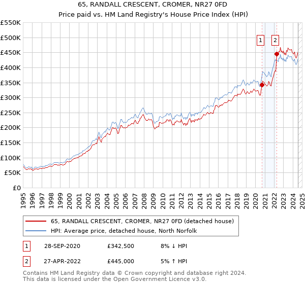 65, RANDALL CRESCENT, CROMER, NR27 0FD: Price paid vs HM Land Registry's House Price Index