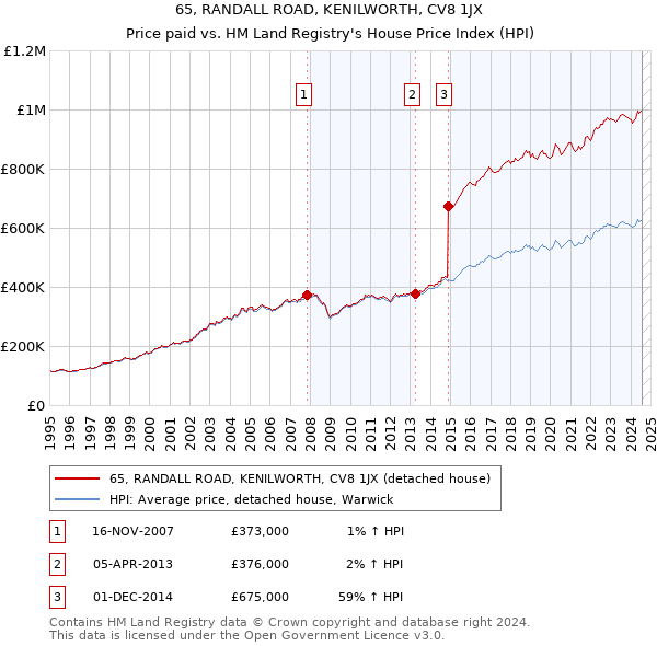 65, RANDALL ROAD, KENILWORTH, CV8 1JX: Price paid vs HM Land Registry's House Price Index