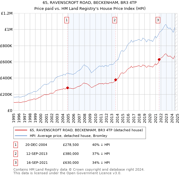 65, RAVENSCROFT ROAD, BECKENHAM, BR3 4TP: Price paid vs HM Land Registry's House Price Index