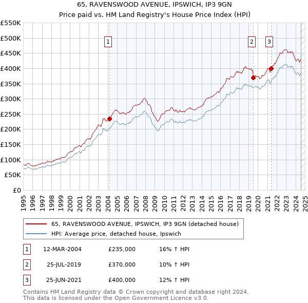 65, RAVENSWOOD AVENUE, IPSWICH, IP3 9GN: Price paid vs HM Land Registry's House Price Index