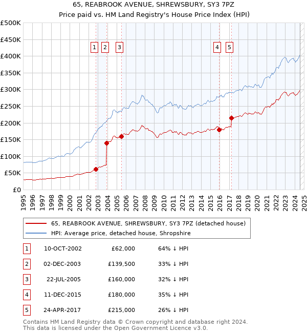 65, REABROOK AVENUE, SHREWSBURY, SY3 7PZ: Price paid vs HM Land Registry's House Price Index