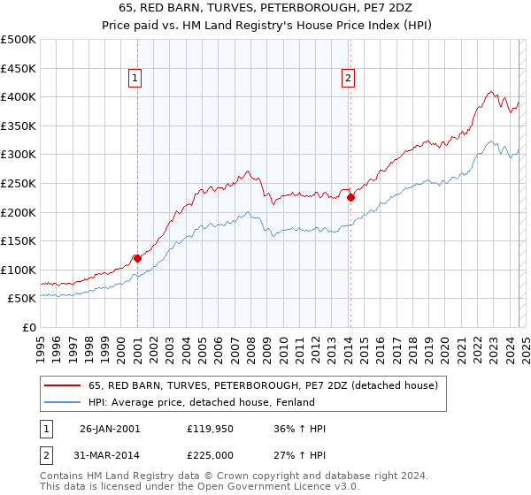 65, RED BARN, TURVES, PETERBOROUGH, PE7 2DZ: Price paid vs HM Land Registry's House Price Index