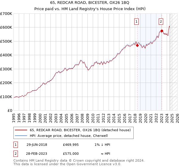 65, REDCAR ROAD, BICESTER, OX26 1BQ: Price paid vs HM Land Registry's House Price Index