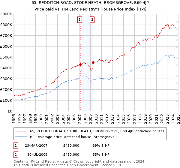 65, REDDITCH ROAD, STOKE HEATH, BROMSGROVE, B60 4JP: Price paid vs HM Land Registry's House Price Index