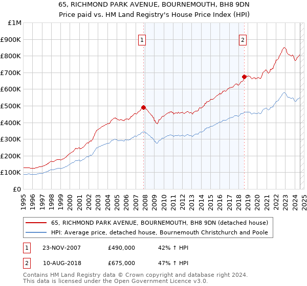 65, RICHMOND PARK AVENUE, BOURNEMOUTH, BH8 9DN: Price paid vs HM Land Registry's House Price Index