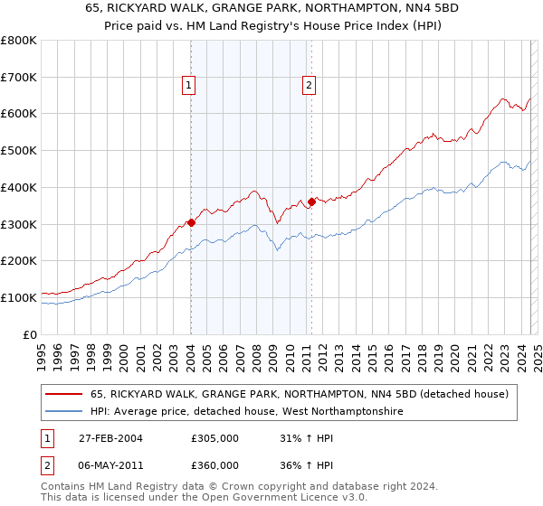 65, RICKYARD WALK, GRANGE PARK, NORTHAMPTON, NN4 5BD: Price paid vs HM Land Registry's House Price Index