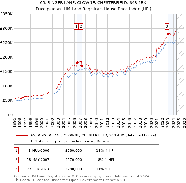 65, RINGER LANE, CLOWNE, CHESTERFIELD, S43 4BX: Price paid vs HM Land Registry's House Price Index