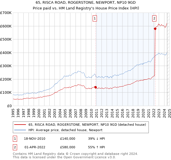 65, RISCA ROAD, ROGERSTONE, NEWPORT, NP10 9GD: Price paid vs HM Land Registry's House Price Index