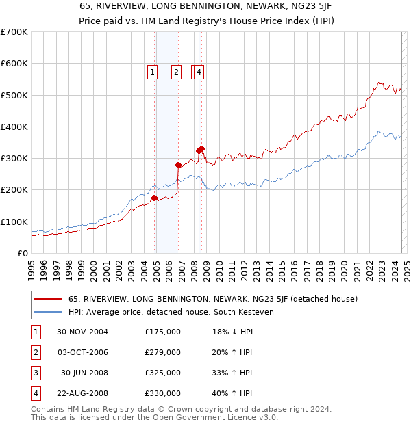 65, RIVERVIEW, LONG BENNINGTON, NEWARK, NG23 5JF: Price paid vs HM Land Registry's House Price Index