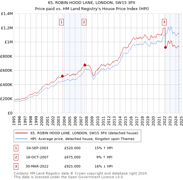 65, ROBIN HOOD LANE, LONDON, SW15 3PX: Price paid vs HM Land Registry's House Price Index