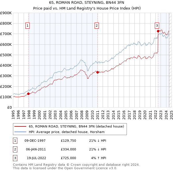 65, ROMAN ROAD, STEYNING, BN44 3FN: Price paid vs HM Land Registry's House Price Index