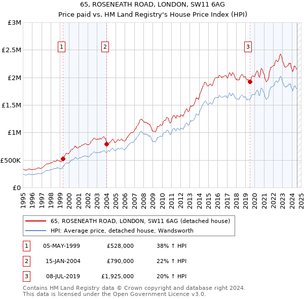 65, ROSENEATH ROAD, LONDON, SW11 6AG: Price paid vs HM Land Registry's House Price Index