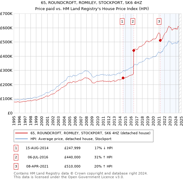 65, ROUNDCROFT, ROMILEY, STOCKPORT, SK6 4HZ: Price paid vs HM Land Registry's House Price Index