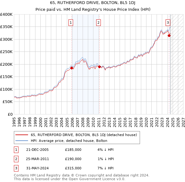 65, RUTHERFORD DRIVE, BOLTON, BL5 1DJ: Price paid vs HM Land Registry's House Price Index