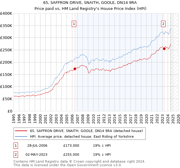 65, SAFFRON DRIVE, SNAITH, GOOLE, DN14 9RA: Price paid vs HM Land Registry's House Price Index