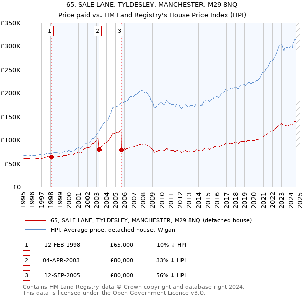 65, SALE LANE, TYLDESLEY, MANCHESTER, M29 8NQ: Price paid vs HM Land Registry's House Price Index