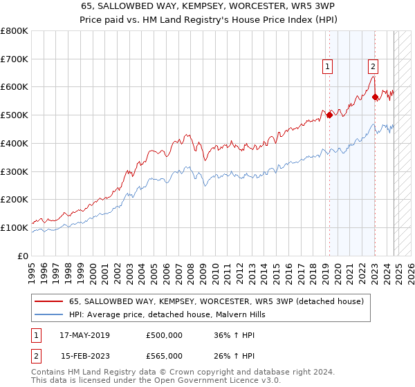 65, SALLOWBED WAY, KEMPSEY, WORCESTER, WR5 3WP: Price paid vs HM Land Registry's House Price Index