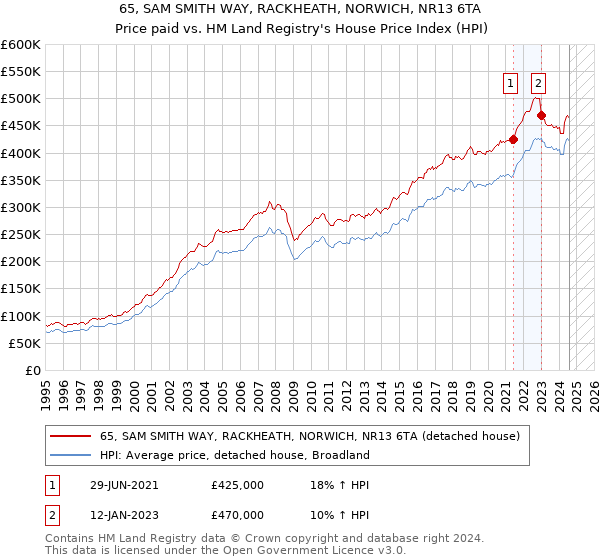 65, SAM SMITH WAY, RACKHEATH, NORWICH, NR13 6TA: Price paid vs HM Land Registry's House Price Index