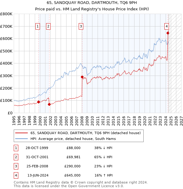 65, SANDQUAY ROAD, DARTMOUTH, TQ6 9PH: Price paid vs HM Land Registry's House Price Index