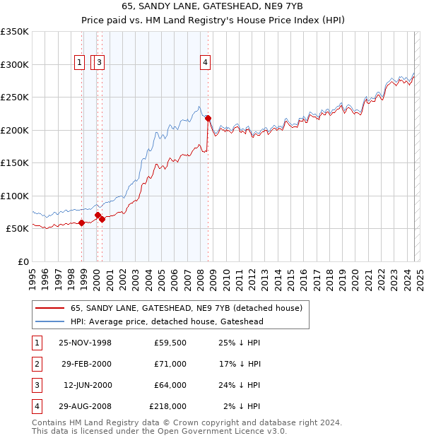 65, SANDY LANE, GATESHEAD, NE9 7YB: Price paid vs HM Land Registry's House Price Index