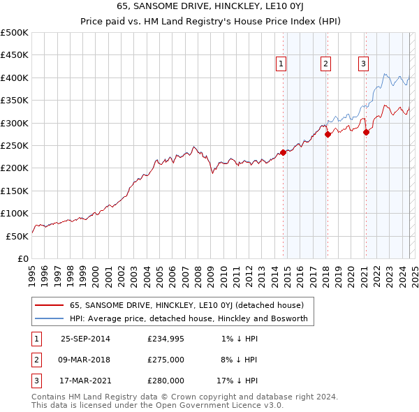 65, SANSOME DRIVE, HINCKLEY, LE10 0YJ: Price paid vs HM Land Registry's House Price Index