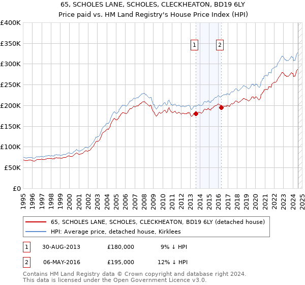 65, SCHOLES LANE, SCHOLES, CLECKHEATON, BD19 6LY: Price paid vs HM Land Registry's House Price Index