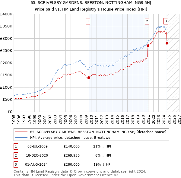 65, SCRIVELSBY GARDENS, BEESTON, NOTTINGHAM, NG9 5HJ: Price paid vs HM Land Registry's House Price Index