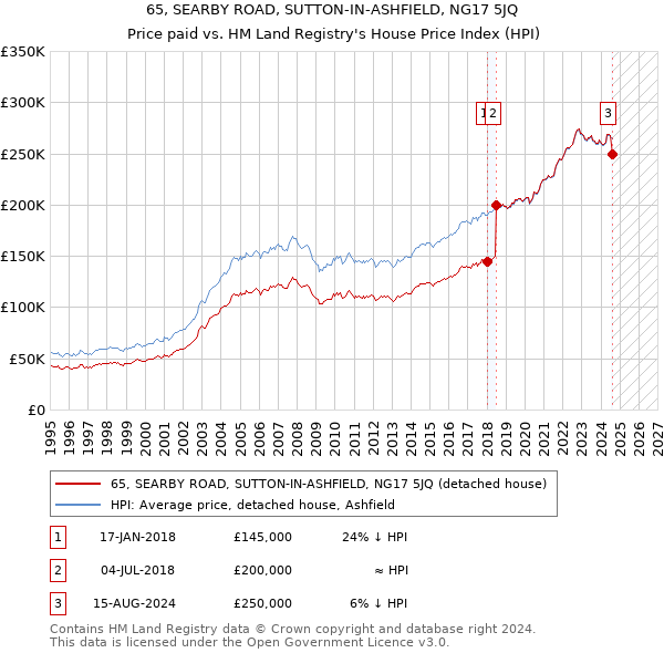 65, SEARBY ROAD, SUTTON-IN-ASHFIELD, NG17 5JQ: Price paid vs HM Land Registry's House Price Index