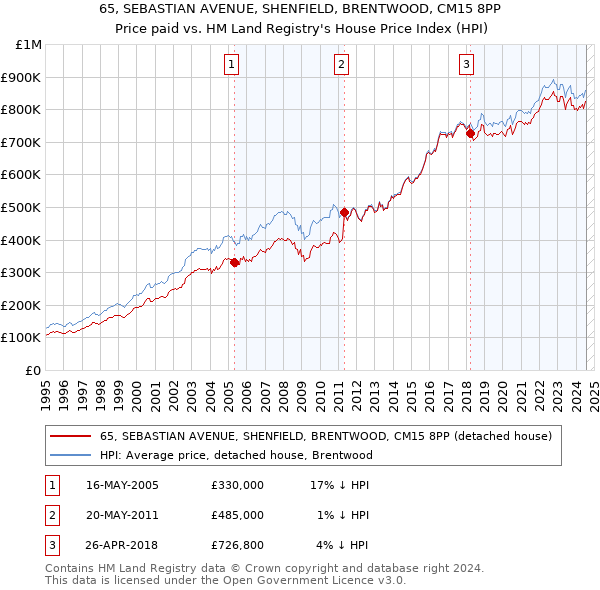 65, SEBASTIAN AVENUE, SHENFIELD, BRENTWOOD, CM15 8PP: Price paid vs HM Land Registry's House Price Index