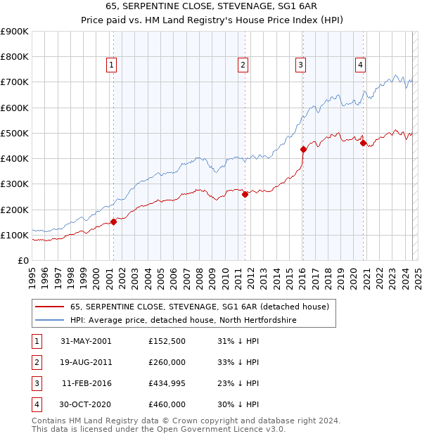 65, SERPENTINE CLOSE, STEVENAGE, SG1 6AR: Price paid vs HM Land Registry's House Price Index