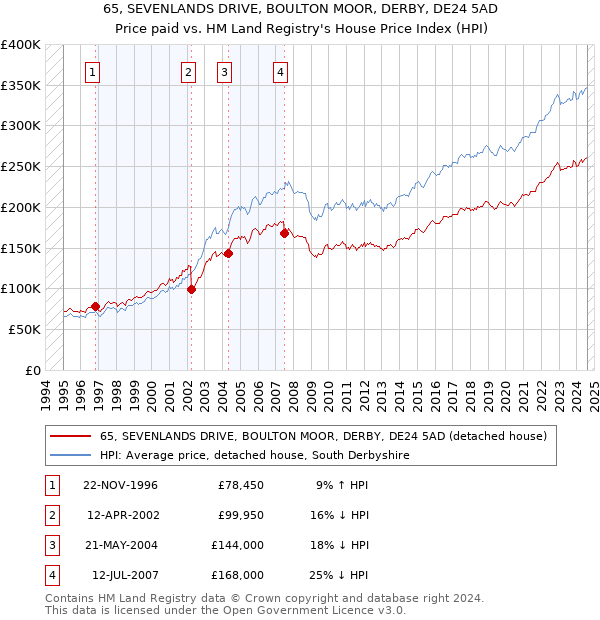 65, SEVENLANDS DRIVE, BOULTON MOOR, DERBY, DE24 5AD: Price paid vs HM Land Registry's House Price Index