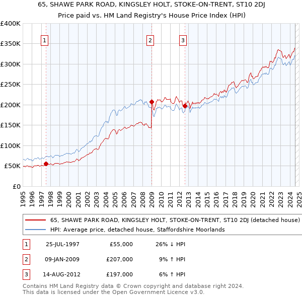 65, SHAWE PARK ROAD, KINGSLEY HOLT, STOKE-ON-TRENT, ST10 2DJ: Price paid vs HM Land Registry's House Price Index