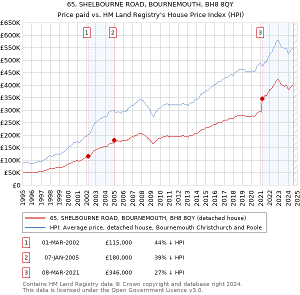 65, SHELBOURNE ROAD, BOURNEMOUTH, BH8 8QY: Price paid vs HM Land Registry's House Price Index