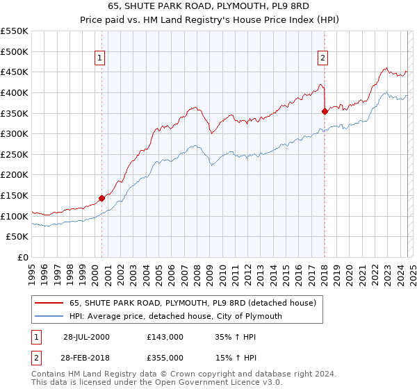 65, SHUTE PARK ROAD, PLYMOUTH, PL9 8RD: Price paid vs HM Land Registry's House Price Index