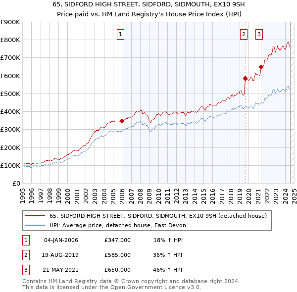 65, SIDFORD HIGH STREET, SIDFORD, SIDMOUTH, EX10 9SH: Price paid vs HM Land Registry's House Price Index