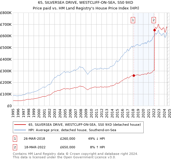 65, SILVERSEA DRIVE, WESTCLIFF-ON-SEA, SS0 9XD: Price paid vs HM Land Registry's House Price Index