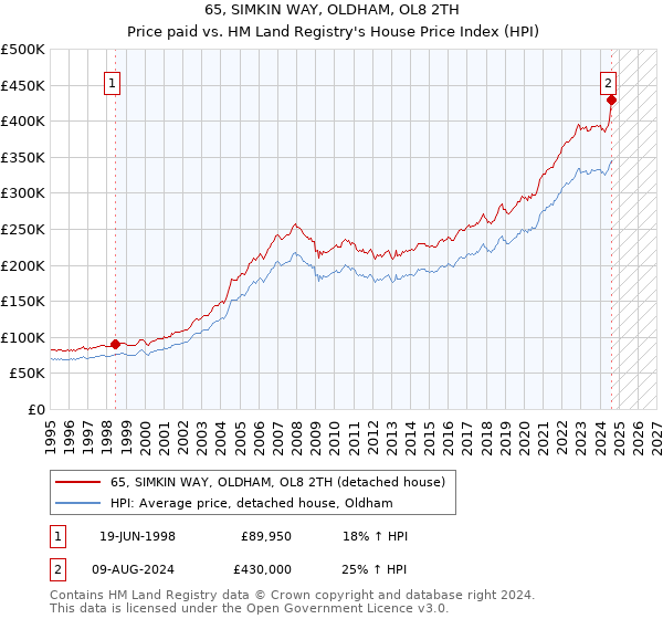 65, SIMKIN WAY, OLDHAM, OL8 2TH: Price paid vs HM Land Registry's House Price Index