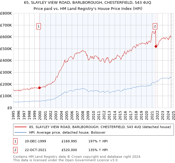 65, SLAYLEY VIEW ROAD, BARLBOROUGH, CHESTERFIELD, S43 4UQ: Price paid vs HM Land Registry's House Price Index