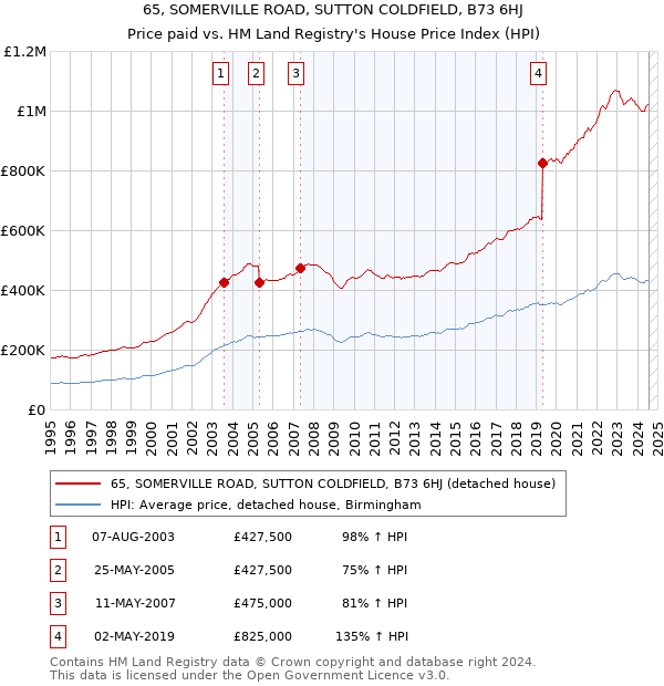 65, SOMERVILLE ROAD, SUTTON COLDFIELD, B73 6HJ: Price paid vs HM Land Registry's House Price Index