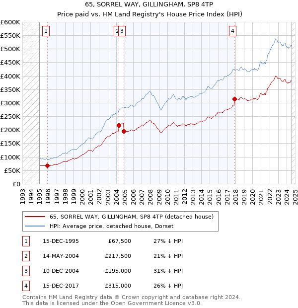 65, SORREL WAY, GILLINGHAM, SP8 4TP: Price paid vs HM Land Registry's House Price Index