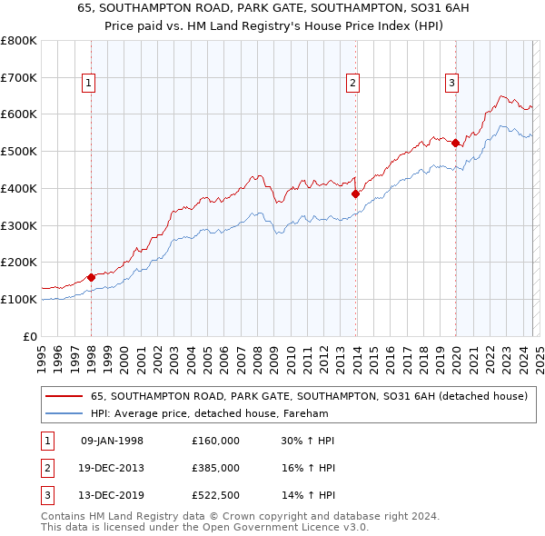 65, SOUTHAMPTON ROAD, PARK GATE, SOUTHAMPTON, SO31 6AH: Price paid vs HM Land Registry's House Price Index