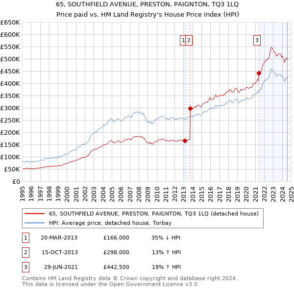 65, SOUTHFIELD AVENUE, PRESTON, PAIGNTON, TQ3 1LQ: Price paid vs HM Land Registry's House Price Index