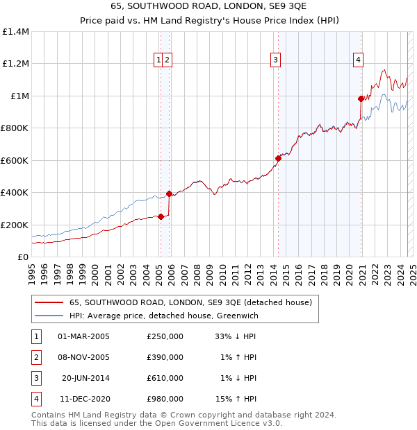 65, SOUTHWOOD ROAD, LONDON, SE9 3QE: Price paid vs HM Land Registry's House Price Index