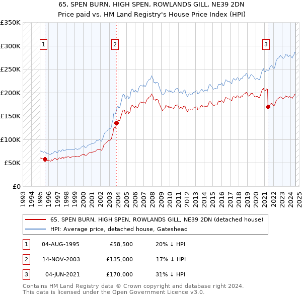 65, SPEN BURN, HIGH SPEN, ROWLANDS GILL, NE39 2DN: Price paid vs HM Land Registry's House Price Index