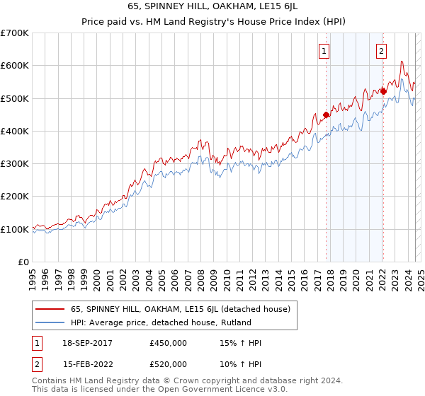 65, SPINNEY HILL, OAKHAM, LE15 6JL: Price paid vs HM Land Registry's House Price Index