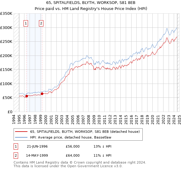 65, SPITALFIELDS, BLYTH, WORKSOP, S81 8EB: Price paid vs HM Land Registry's House Price Index